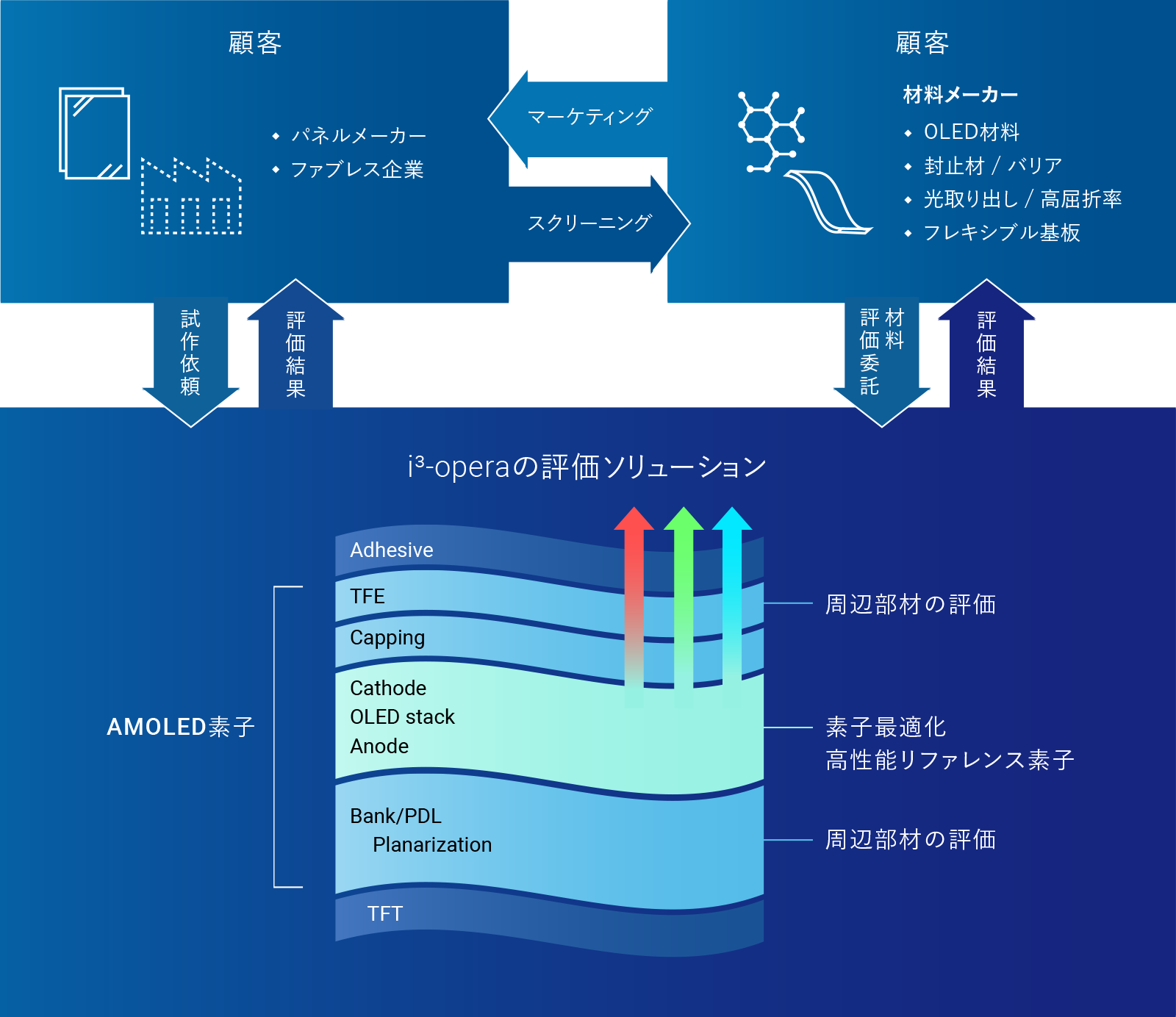 製品評価のためのプラットフォーム